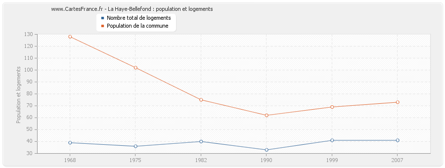 La Haye-Bellefond : population et logements